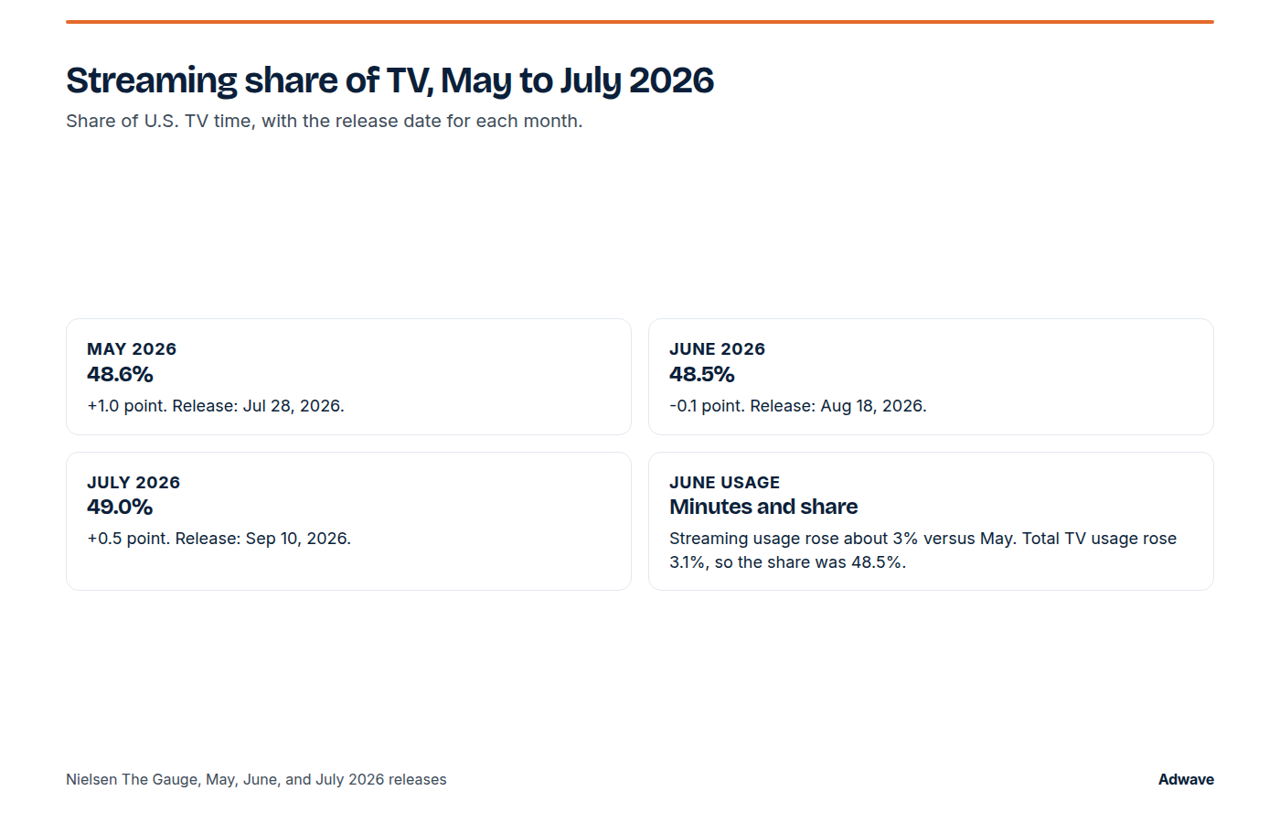 Streaming share of U.S. TV time in May, June, and July 2026