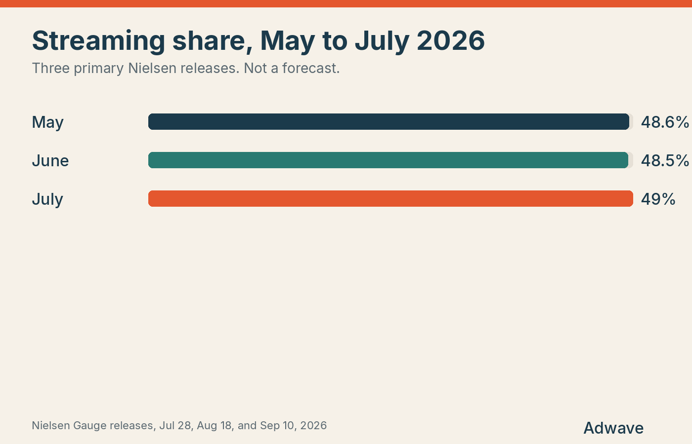 Streaming share of U.S. TV time in May, June, and July 2026