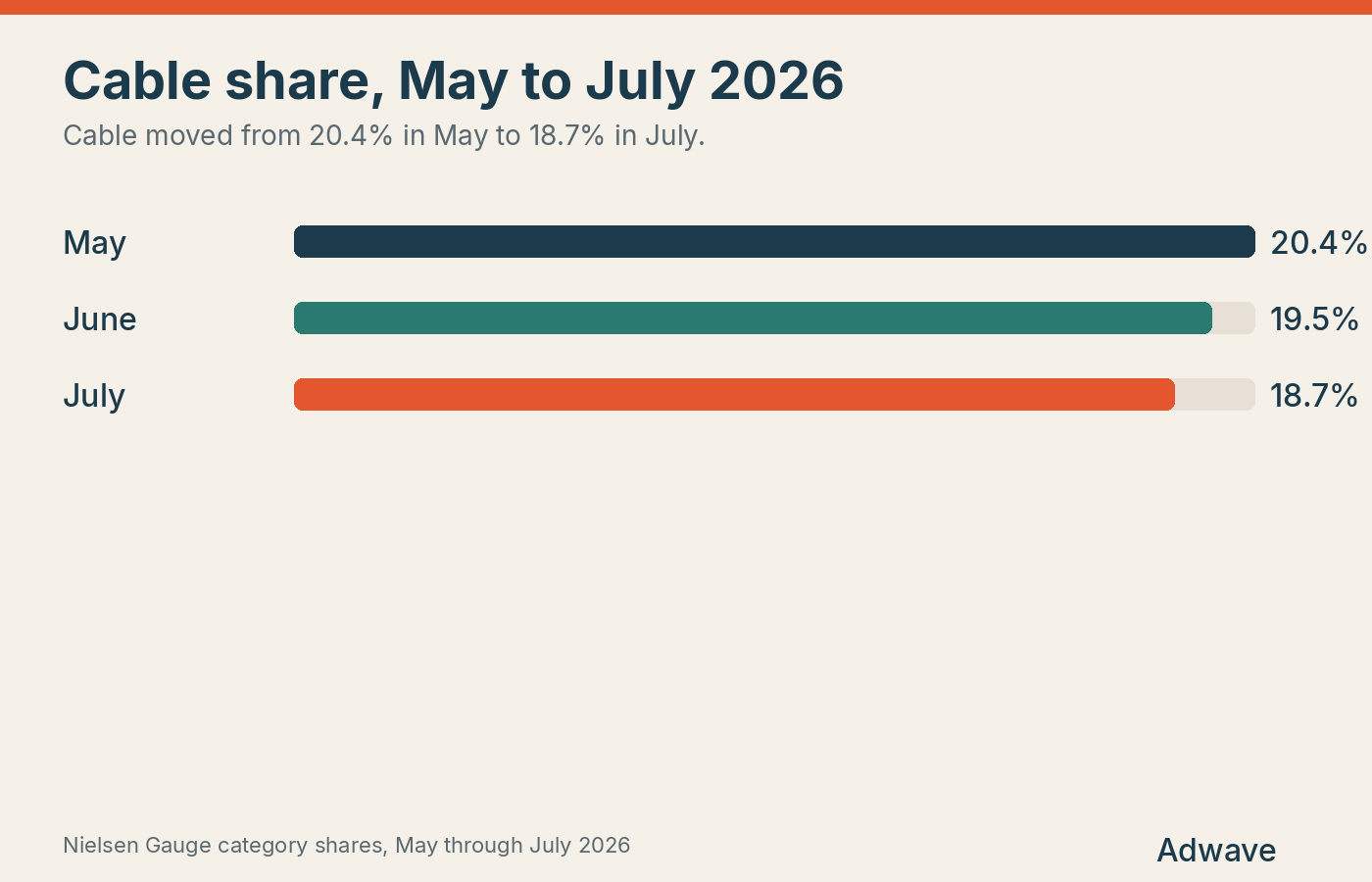 Cable share of U.S. TV time from May to July 2026
