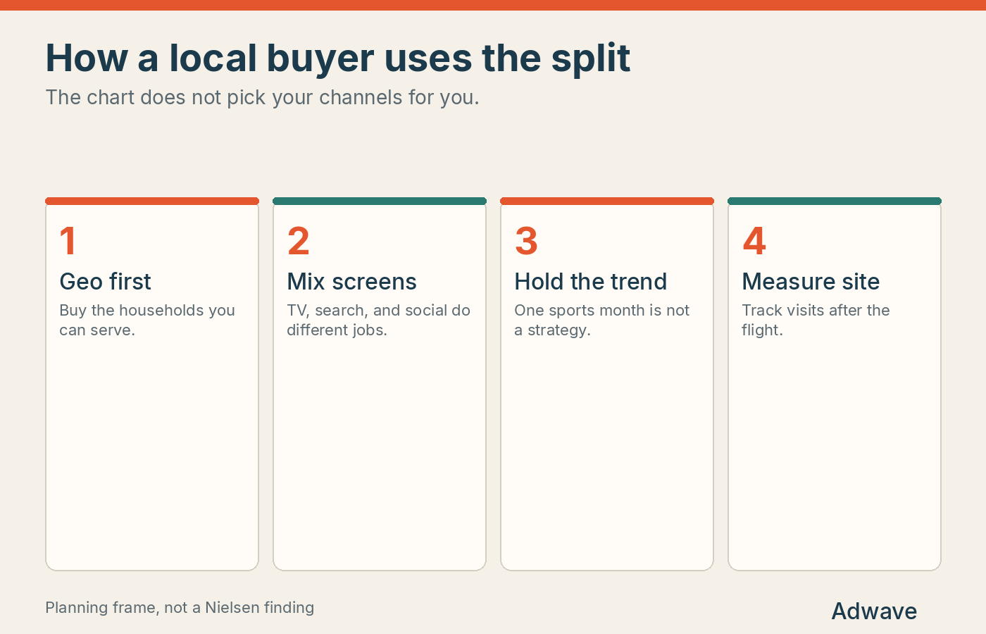 Four ways a local advertiser can use the cable versus streaming split