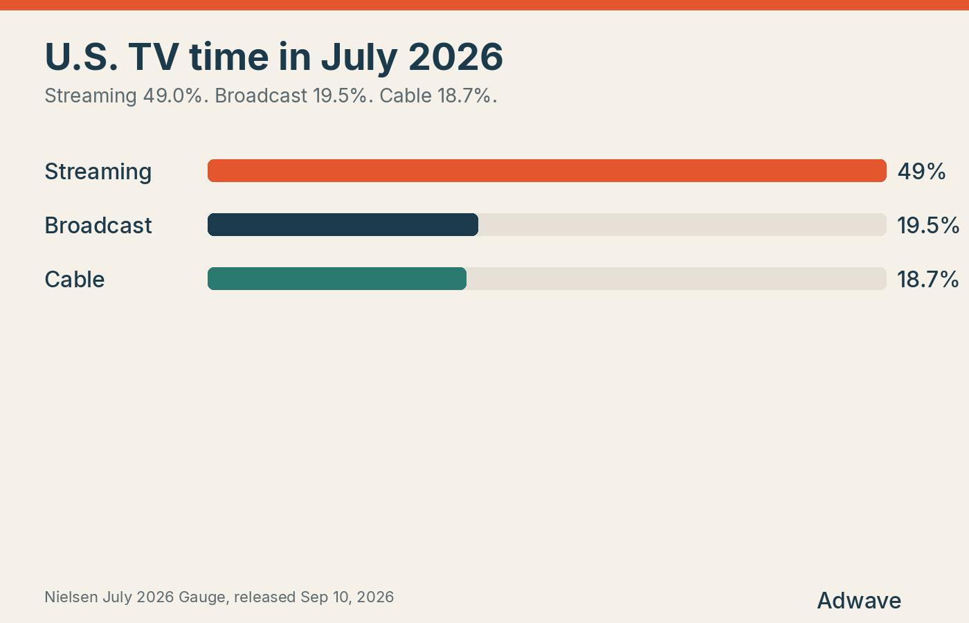 Bar chart of July 2026 U.S. TV time. Streaming 49.0%, broadcast 19.5%, cable 18.7%.