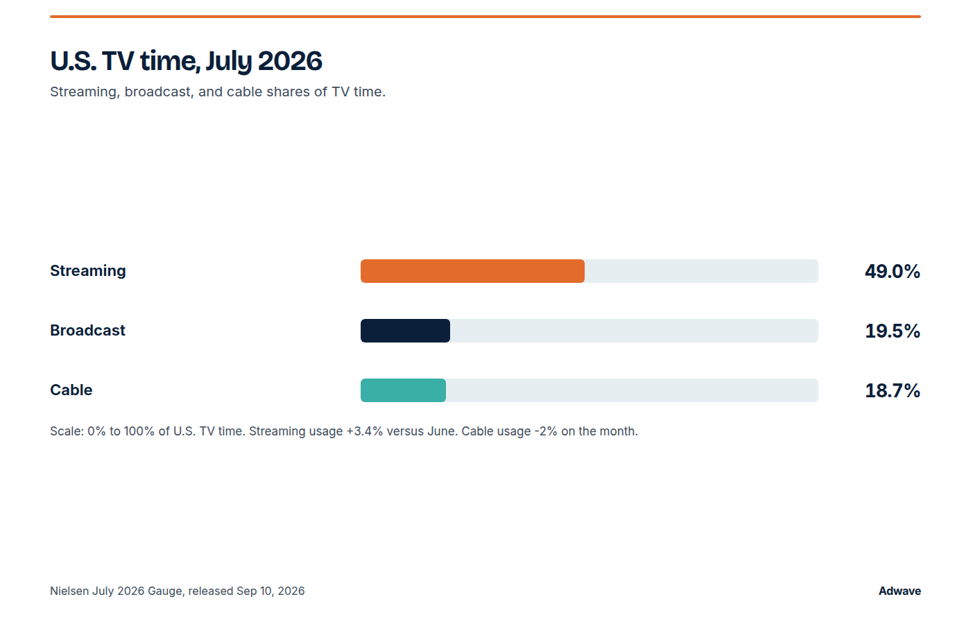 Bar chart of July 2026 U.S. TV time. Streaming 49.0%, broadcast 19.5%, cable 18.7%.
