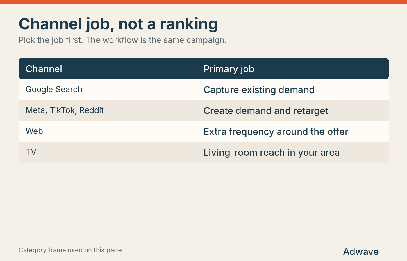 Primary job of search, social, web, and TV in one campaign