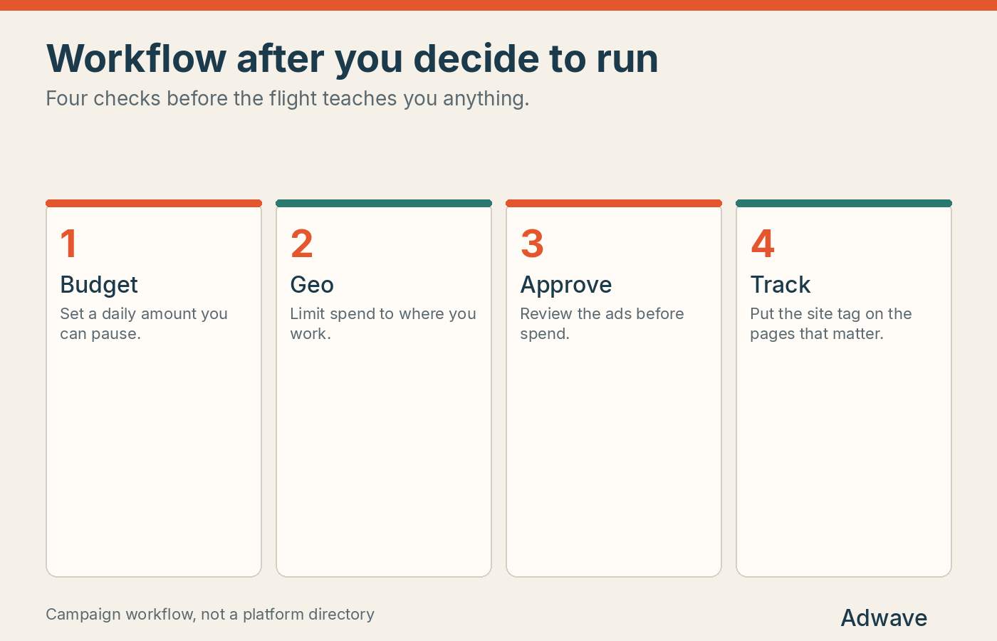 Four workflow checks: budget, geography, ad approval, and the site tracker