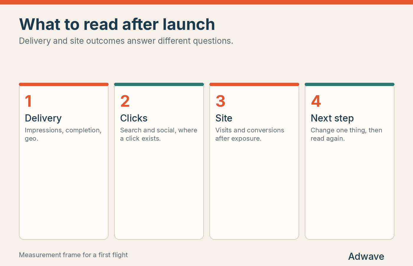 Read delivery, clicks, and site outcomes in that order