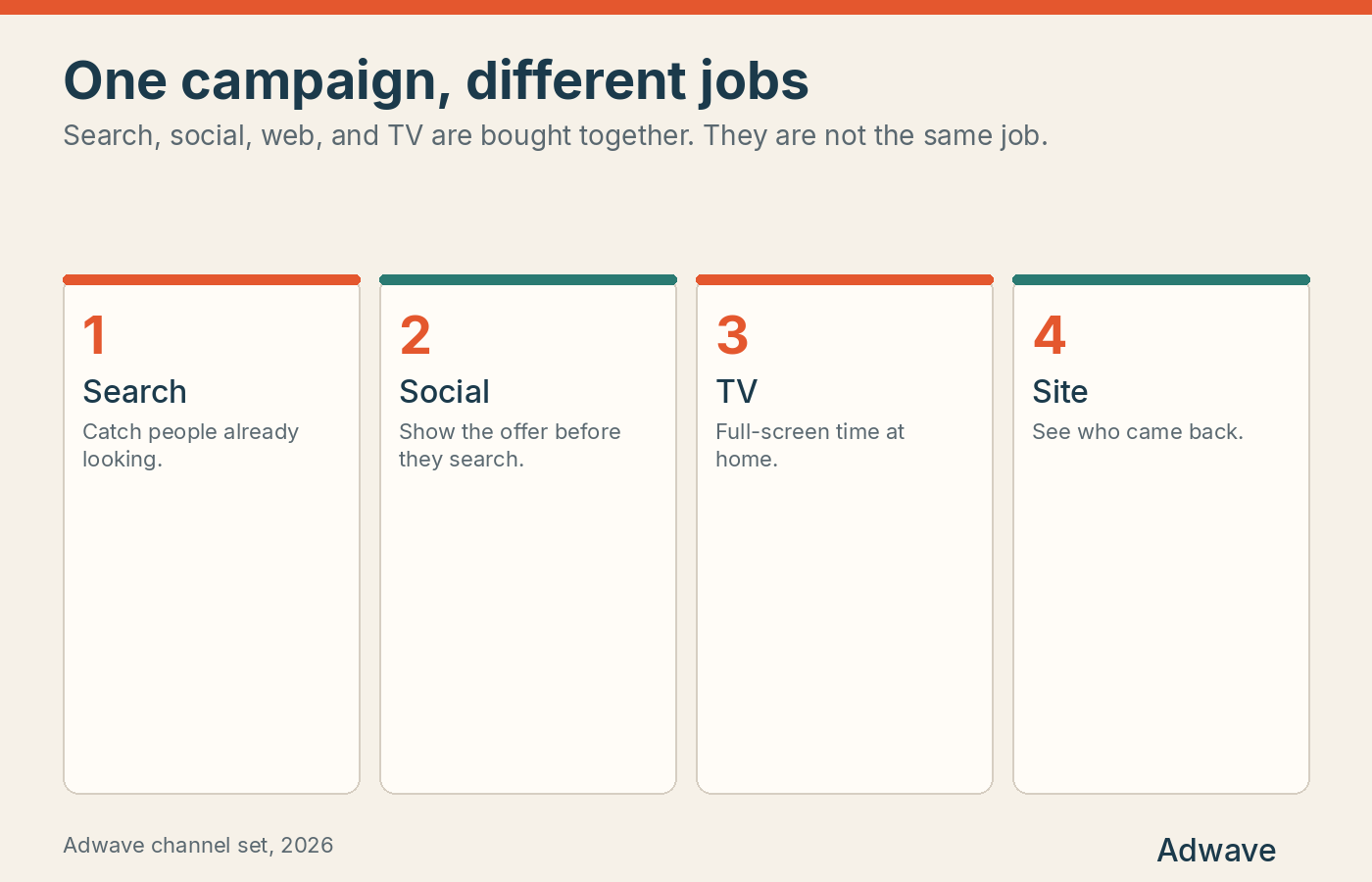 Four jobs in one campaign. Search, social, TV, and the site.