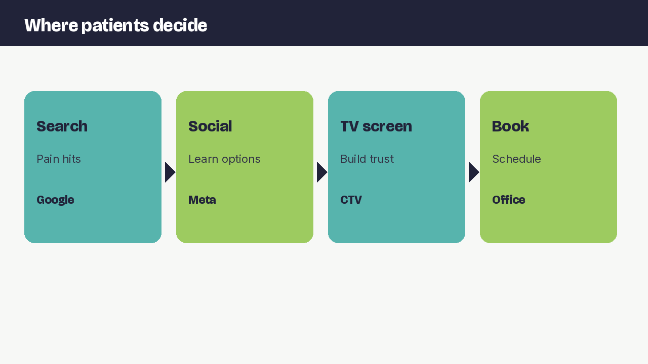 Patient journey from search social TV to booking