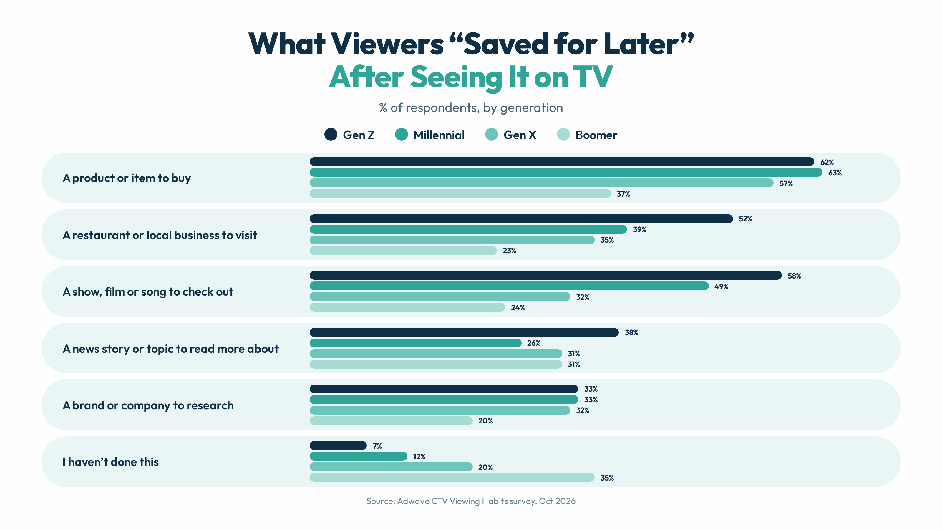 What viewers saved for later after seeing it on TV, by generation. A product to buy leads at 62% to 63% for Gen Z and Millennials. 52% of Gen Z saved a restaurant or local business.