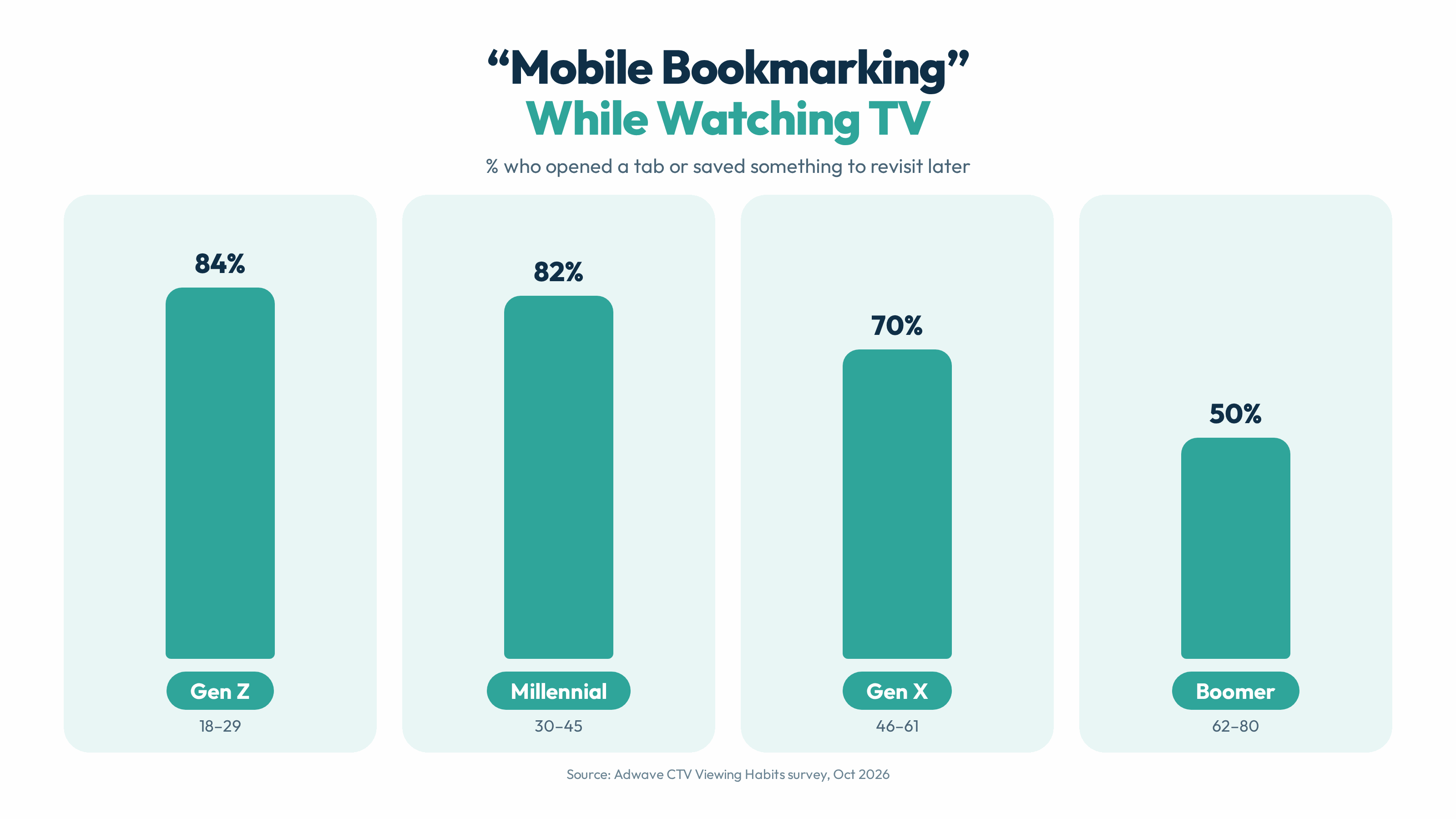 Bar chart of mobile bookmarking while watching TV by generation. Gen Z 84%, Millennial 82%, Gen X 70%, Boomer 50%.