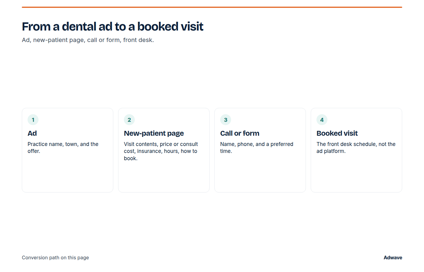 Four steps from a dental ad to a booked visit. Ad, new-patient page, call or form, front desk booking.