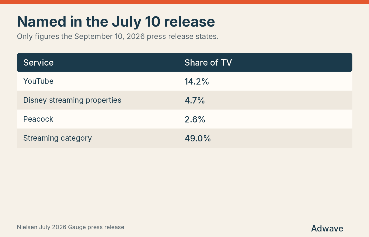 Streaming shares named in Nielsen's July 2026 Gauge release