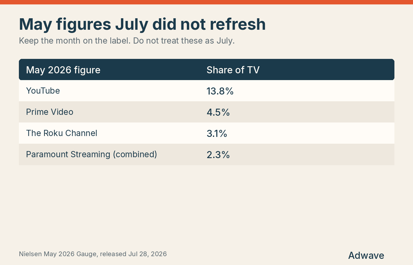 May 2026 streaming shares that the July release did not refresh