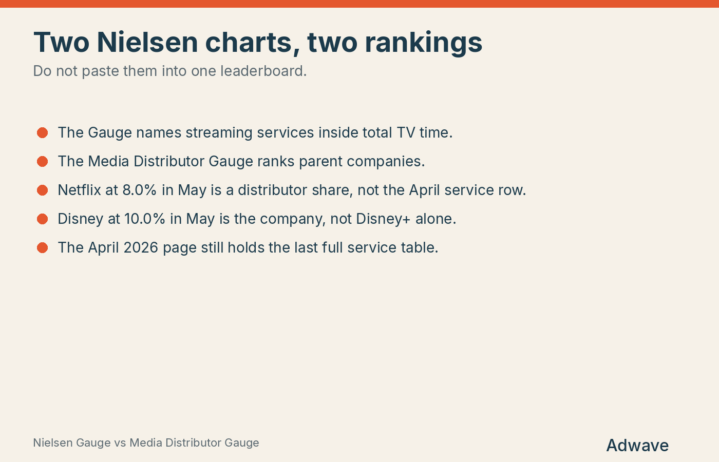 Difference between Nielsen The Gauge and the Media Distributor Gauge