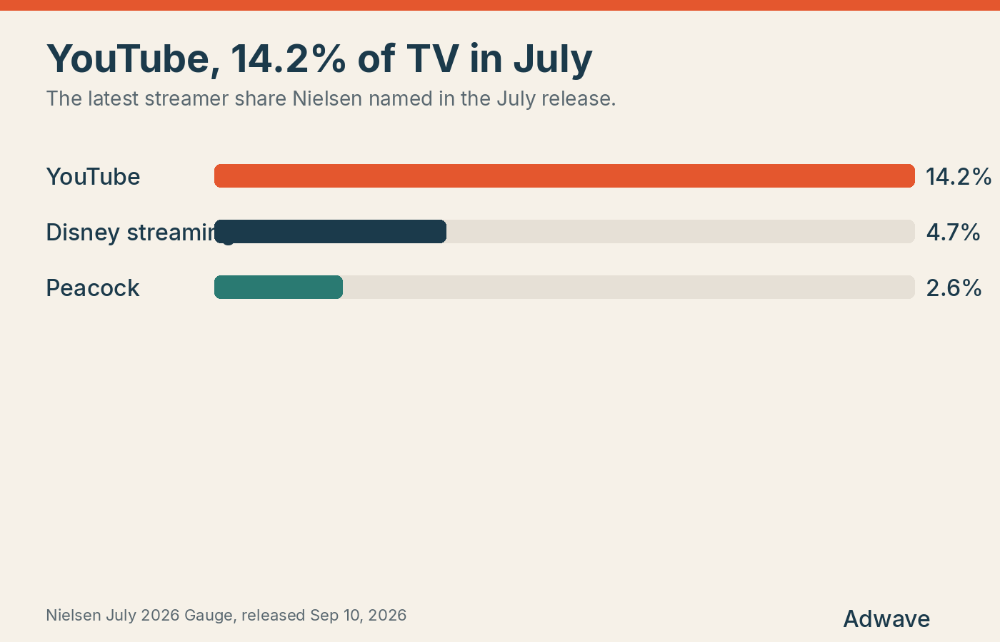 July 2026 TV shares named by Nielsen. YouTube 14.2%, Disney streaming properties 4.7%, Peacock 2.6%.