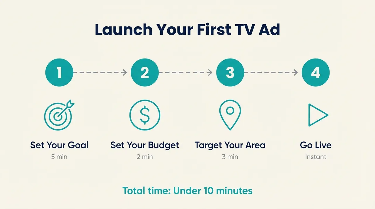 First TV Ad Guide - Launch Process