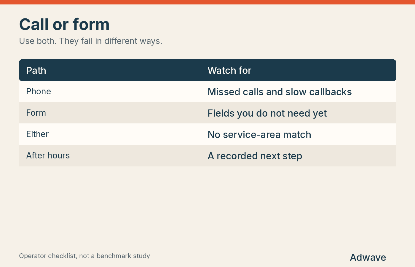 Call versus form failure points for roofing leads