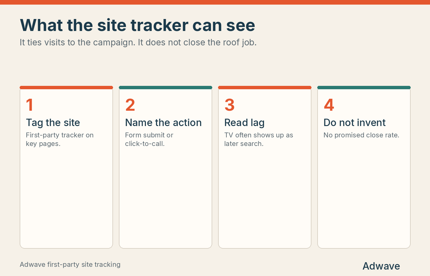 What a first-party site tracker can and cannot say about roofing jobs