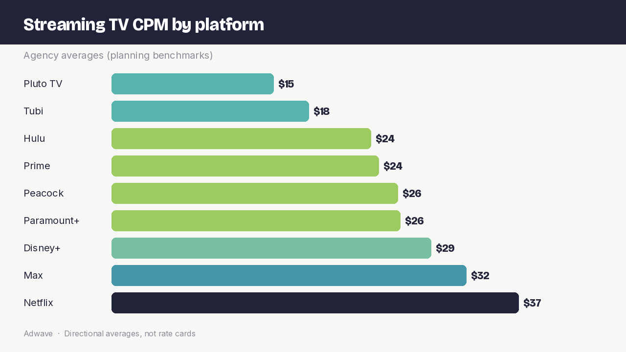 TV advertising CPM by platform comparison chart