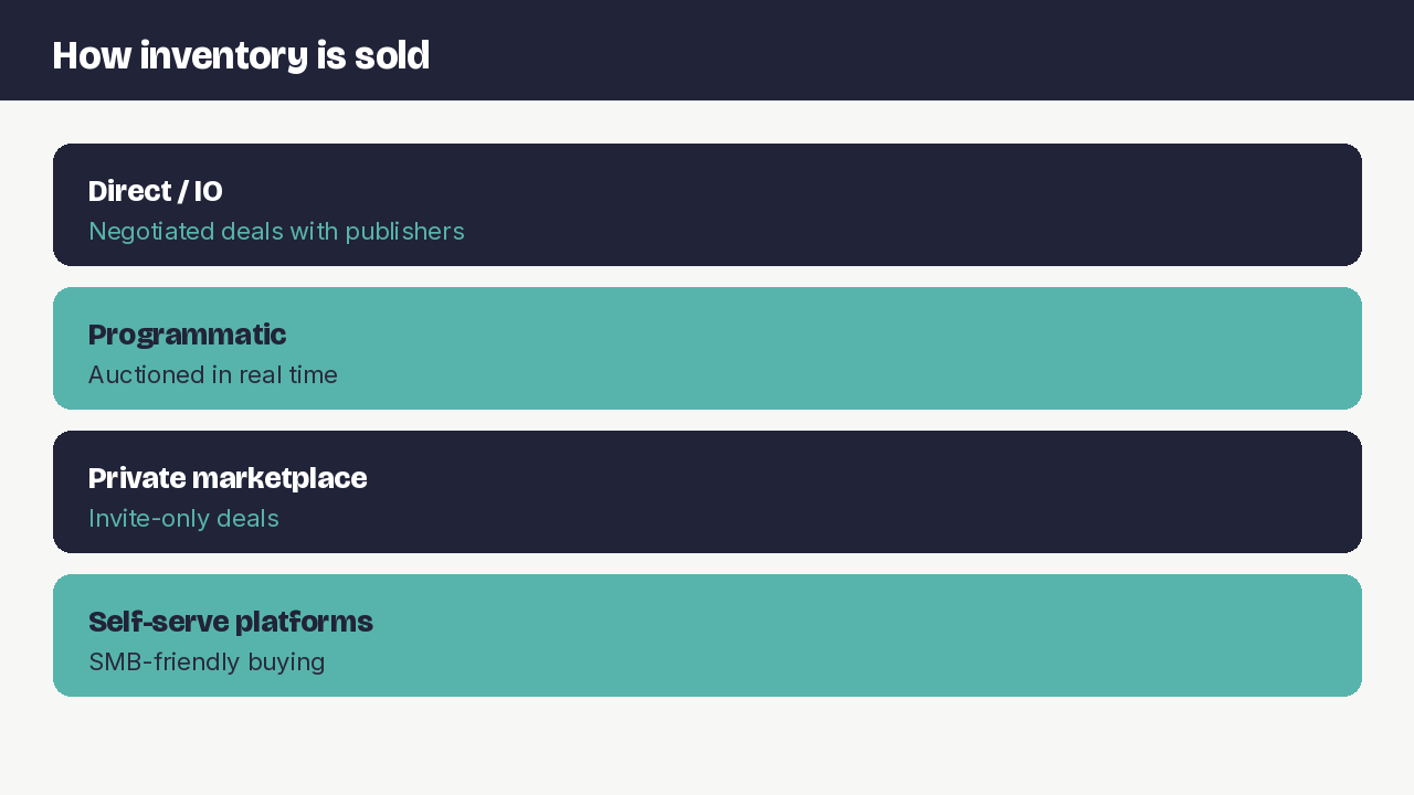 How ad inventory is sold direct PMP programmatic self-serve
